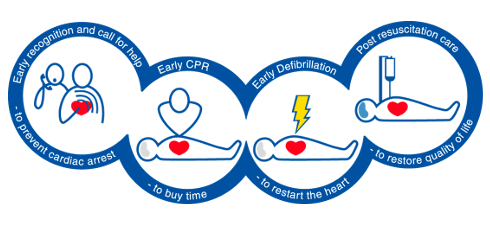 Chain of Survival image for CPR + AED